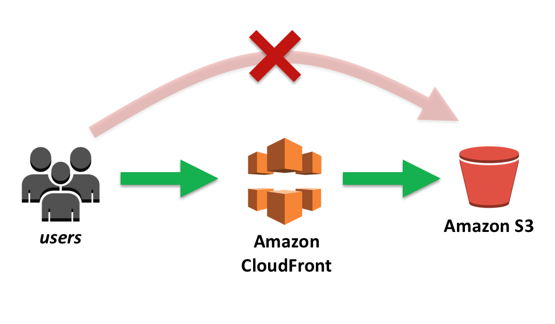 S3, CloudFront를 활용한 아키텍처 구성