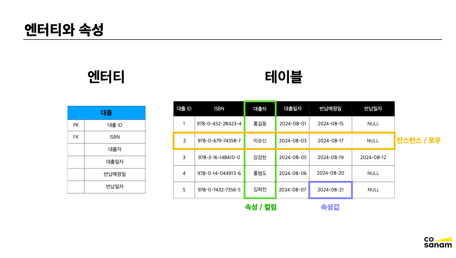 속성