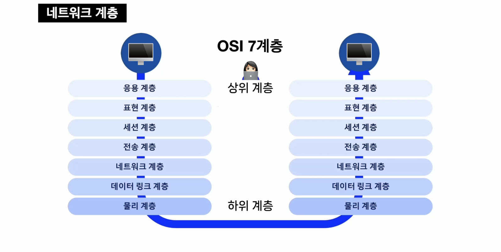 네트워크