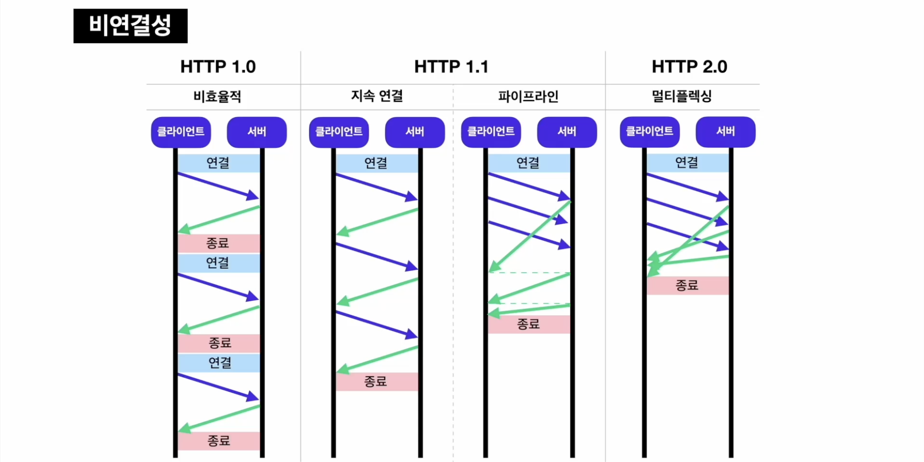 비연결성