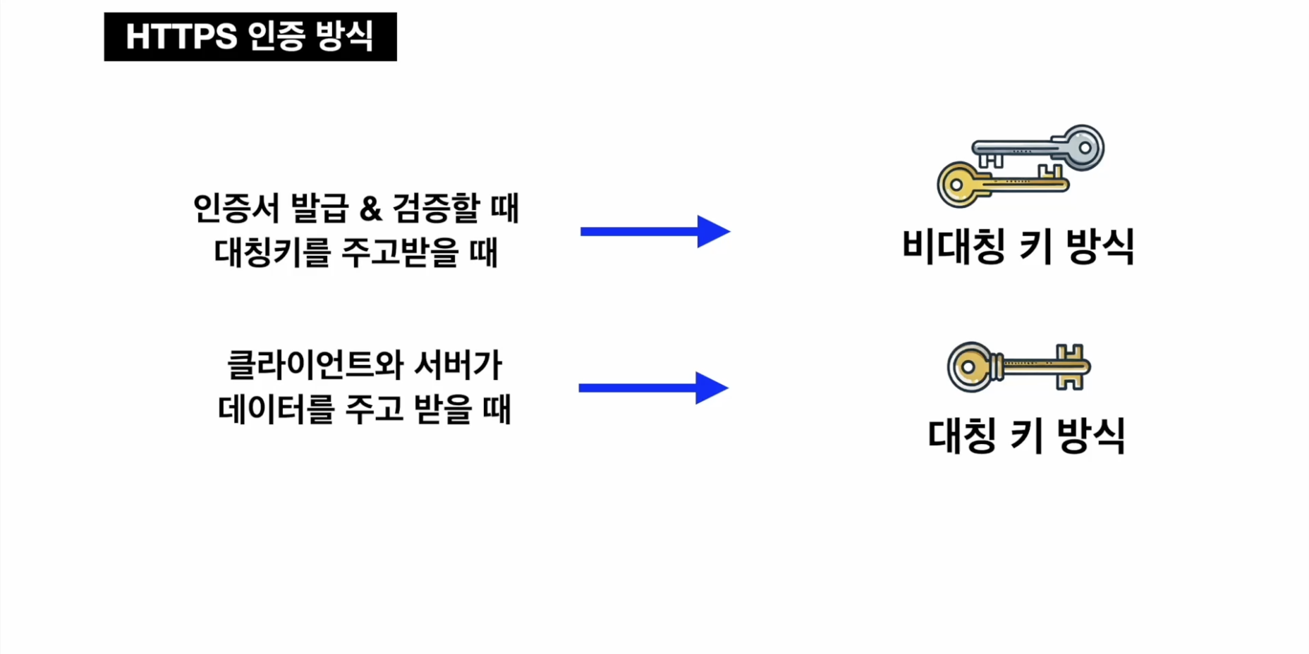 HTTPS인증방식