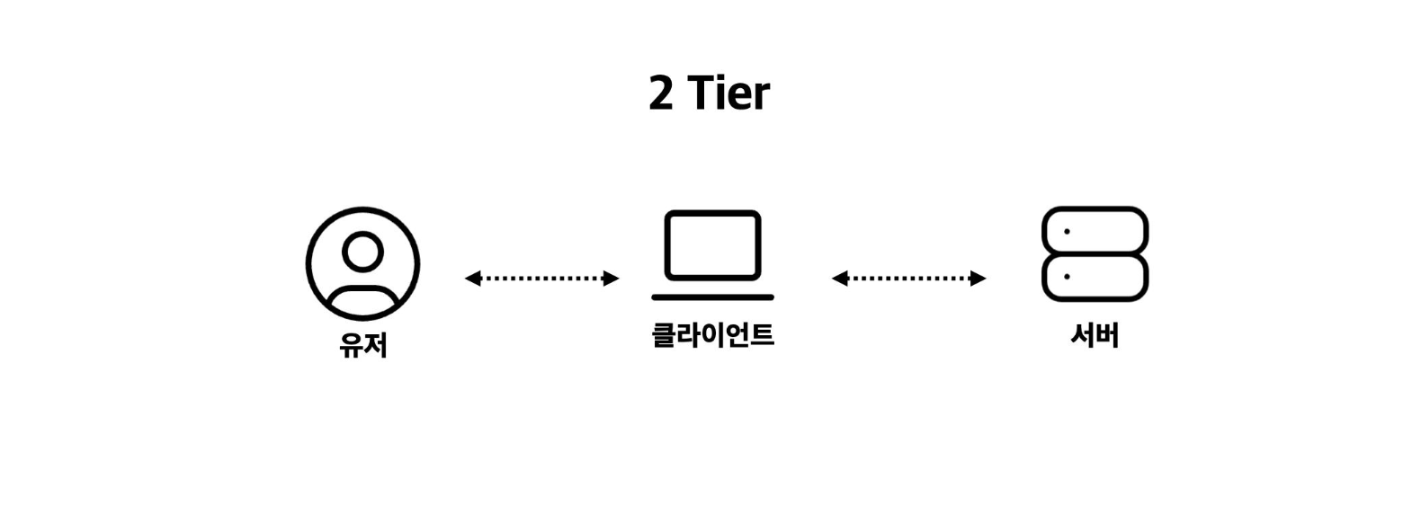 2-Tier Architecture