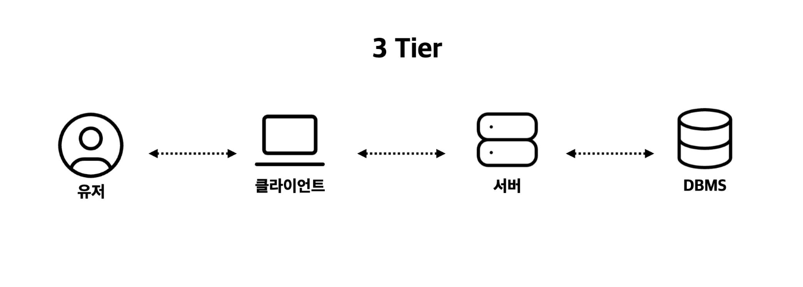 3-Tier Architecture