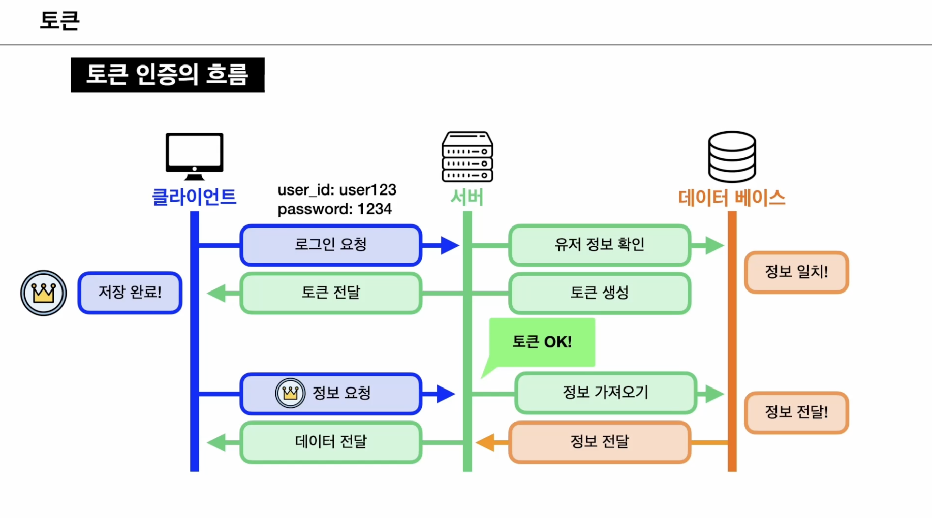 토큰 인증의 흐름